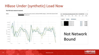 40 hbasecon.com
HBase Under (synthetic) Load Now
Not Network
Bound
 