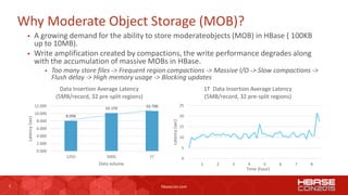 5 hbasecon.com
Why Moderate Object Storage (MOB)?
 A growing demand for the ability to store moderateobjects (MOB) in HBase ( 100KB
up to 10MB).
 Write amplification created by compactions, the write performance degrades along
with the accumulation of massive MOBs in HBase.
 Too many store files -> Frequent region compactions -> Massive I/O -> Slow compactions ->
Flush delay -> High memory usage -> Blocking updates
8.098
10.159 10.700
0.000
2.000
4.000
6.000
8.000
10.000
12.000
125G 500G 1T
Latency(sec)
Data volume
Data Insertion Average Latency
(5MB/record, 32 pre-split regions)
0
5
10
15
20
25
1 2 3 4 5 6 7 8
Latency(sec)
Time (hour)
1T Data Insertion Average Latency
(5MB/record, 32 pre-split regions)
 