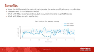 7 hbasecon.com
Benefits
 Move the MOBs out of the main I/O path to make the write amplification more predictable.
 The same APIs to read and write MOBs.
 Work with HBase export/copy table, bulk load, replication and snapshot features.
 Work with HBase security mechanism.
8.098
10.159
10.700
6.851 6.963 7.033
0.000
2.000
4.000
6.000
8.000
10.000
12.000
125G 500G 1T
Latency(sec)
Data volume
Data Insertion Average Latency
(5MB/record, 32 pre-split regions)
MOB Disabled
MOB Enabled
10.590
57.975
6.212
33.886
0.000
10.000
20.000
30.000
40.000
50.000
60.000
Data Insertion Data Random Get
Latency(sec)
Average Latency for R/W Mixed Workload
(5MB/record, 32 pre-split regions,
300G pre-load, 200G insertion)
MOB Disabled
MOB Enabled
0
2
4
6
8
10
12
14
16
18
10 20 30 40 50 60
Lantecy(sec)
Time (minute)
Data Insertion Average Latency MOB Enabled
MOB Disabled
0
10
20
30
40
50
60
70
80
90
100
10 20 30 40 50 60
Latency(minute)
Time (minute)
Data Random Get Average Latency
MOB Enabled
MOB Disabled
 