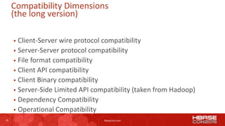 26 hbasecon.com
Compatibility Dimensions
(the long version)
 Client-Server wire protocol compatibility
 Server-Server pr...