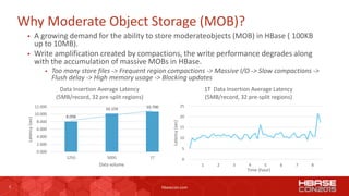 5 hbasecon.com
Why Moderate Object Storage (MOB)?
 A growing demand for the ability to store moderateobjects (MOB) in HBa...