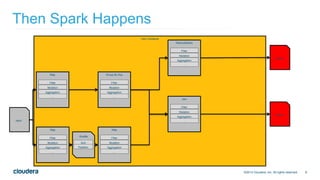 8
Yarn Container
Then Spark Happens
©2014 Cloudera, Inc. All rights reserved.
Map Group By Key
Filter
Mutation
Aggregation...