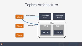 Tephra Architecture
Tx Manager
(active)
Tx Manager
(standby)
HBase
RS 1
start / commit
Client
Client
Client
read / write
R...