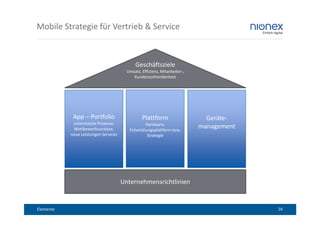Mobile Strategie für Vertrieb & Service



                                            Geschäftsziele
                                        Umsatz, Effizienz, Mitarbeiter-,
                                           Kundenzufriendenheit




            App – Portfolio                     Plattform                    Geräte-
            unterstützte Prozesse,               Hardware,
            Wettbewerbsanalyse,          Entwicklungsplattform bzw.
                                                                           management
           neue Leistungen Services               Strategie




                                      Unternehmensrichtlinien


Elemente                                                                                16
 