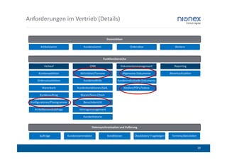 Anforderungen im Vertrieb (Details)


                                                            Stammdaten

        Artikelstamm                    Kundenstamm                            Ordersätze                       Weitere



                                                         Funktionsbereiche

          Verkauf                            CRM                     Dokumentenmanagement                      Reporting

      Kundenselektion                 Aktivitäten/Termine                 Allgemeine Dokumente              Abverkaufszahlen

     Ordersatzselektion                 Kundenvollinfo             Kundenindividuelle Dokumente

         Warenkorb                  Kundenkonditionen/Kalk.               Medien/PDFs/Videos

       Kundenauftrag                  Waren/Store-Check

 Konfiguratoren/Planogramme             Besuchsbericht

   Artikelbestandsabfrage            Vertragsmanagement

                                        Kundenhistorie


                                              Datensynchronisation und Pufferung

       Aufträge               Kundenstammdaten              Konditionen           Checklisten/ Fragebögen    Termine/Aktivitäten



                                                                                                                                   19
 