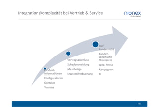 Integrationskomplexität bei Vertrieb & Service




                                                      360˚
                                                      Kundensicht
                                                      Kunden-
                                                      spezifische
                               Vertragsabschluss      Ordersätze
                               Schadensmeldung        spez. Preise
              Produkt-         Messbelege             Kampagnen
              informationen    Ersatzteilverbuchung   BI
              Konfiguratoren
              Kontakte
              Termine




                                                                     46
 