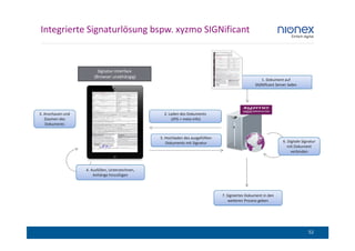 Integrierte Signaturlösung bspw. xyzmo SIGNificant


                         Signatur-Interface
                       (Browser unabhängig)
                                                                                                       1. Dokument auf
                                                                                                    SIGNificant Server laden




3. Anschauen und                                    2. Laden des Dokuments
   Zoomen des                                           (JPG + meta info)
    Dokuments


                                                  5. Hochladen des ausgefüllten
                                                     Dokuments mit Signatur                                         6. Digitale Signatur
                                                                                                                       mit Dokument
                                                                                                                         verbinden



                   4. Ausfüllen, Unterzeichnen,
                       Anhänge hinzufügen



                                                                                  7. Signiertes Dokument in den
                                                                                      weiteren Prozess geben




                                                                                                                                   52
 