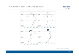 Netzqualität nach räumlicher Struktur




                                        Quelle: SmartChecker Nov. 2012


                                                                     59
 