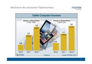 Wachstum des deutschen Tabletmarktes




                                       9
 