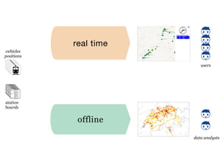 offline
real time
users
data analysts
vehicles
positions
station
boards
 