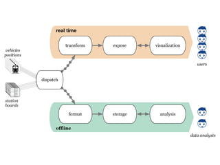 offline
real time
transform
format
dispatch
storage
expose
analysis
visualization
users
data analysts
vehicles
positions
station
boards
 