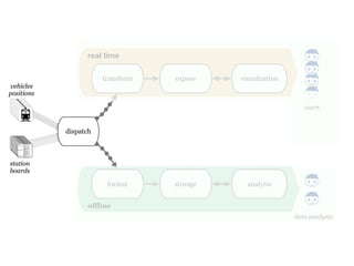 offline
real time
transform
format
dispatch
storage
expose
analysis
visualization
users
data analysts
vehicles
positions
station
boards
dispatch
vehicles
positions
station
boards
 