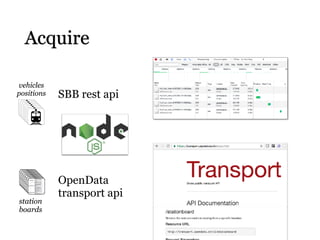 Acquire
SBB rest api
vehicles
positions
vehicles
positions
station
boards
station
boards
OpenData
transport api
 