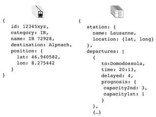 {
id: 12345xyz,
category: IR,
name: IR 72928,
destination: Alpnach,
position: {
lat: 46.940582,
lon: 8.275442
}
}
station
boards
station
boards
{
station: {
name: Lausanne,
location: {lat, long}
},
departures: [
{
to:Domodossola,
time: 20:13,
delayed: 4,
prognosis: {
capacity2nd: 3,
capacity1st: 1
}
},
{…}
positionspositions
 