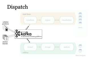 Dispatch
offline
real time
transform
format
dispatch
storage
expose
analysis
visualization
users
data analysts
vehicles
positions
station
boards
dispatch
vehicles
positions
station
boards
 
