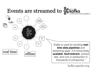 Events are streamed to
“Kafka is used for building real-
time data pipelines and
streaming apps. It is horizontally
scalable, fault-tolerant, wicked
fast, and runs in production in
thousands of companies.”
kafka.apache.org
real time
offline
 
