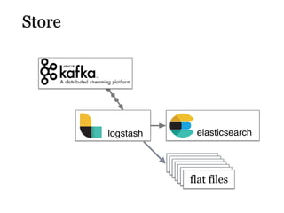 Store
format
dispatch
storage
logstash elasticsearch
flat fileflat fileflat fileflat fileflat fileflat fileflat files
 