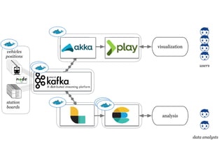 transform
format
dispatch
storage
expose
analysis
visualization
users
data analysts
vehicles
positions
station
boards
 