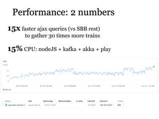 Performance: 2 numbers
15% CPU: nodeJS + kafka + akka + play
15x faster ajax queries (vs SBB rest) 
to gather 30 times more trains
 