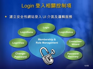 Login 登入相關控制項 建立安全性網站登入 UI 介面及邏輯服務 Login Password- Recovery LoginStatus LoginName LoginView CreateUser- Wizard Change- Password Membership & Role Management 
