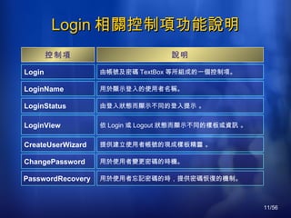 Login 相關控制項功能說明 控制項 說明 Login   由帳號及密碼 TextBox 等所組成的一個控制項 。   LoginName   用於顯示登入的使用者名稱 。   LoginStatus   由登入狀態而顯示不同的登入提示   。 LoginView   依 Login 或 Logout 狀態而顯示不同的樣板或資訊   。 CreateUserWizard   提供建立使用者帳號的現成樣板精靈   。 ChangePassword   用於使用者變更密碼的時機 。   PasswordRecovery   用於使用者忘記密碼的時，提供密碼恢復的機制 。   