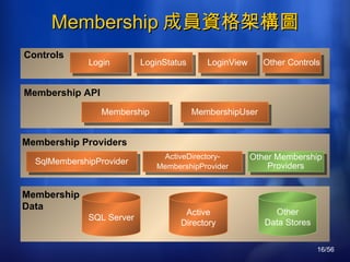 Membership 成員資格架構圖 Membership API Membership Data SQL Server Other Data Stores Controls Login LoginStatus LoginView SqlMembershipProvider Other Membership Providers Membership Providers Membership MembershipUser ActiveDirectory- MembershipProvider Active Directory Other Controls 