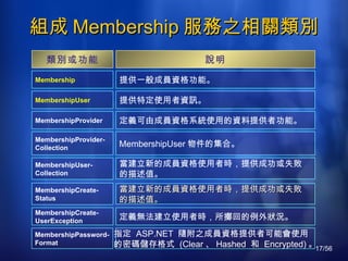 組成 Membership 服務之相關類別 類別或功能 說明 Membership 提供一般成員資格功能。   MembershipUser 提供特定使用者資訊。   MembershipProvider 定義可由成員資格系統使用的資料提供者功能。   MembershipProvider - Collection MembershipUser 物件的集合。   MembershipUser - Collection 當建立新的成員資格使用者時，提供成功或失敗 的描述值。 MembershipCreate - Status 當建立新的成員資格使用者時，提供成功或失敗 的描述值。 MembershipCreate - UserException 定義無法建立使用者時，所擲回的例外狀況。   MembershipPassword - Format 指定  ASP.NET  隨附之成員資格提供者可能會使用 的密碼儲存格式  (Clear 、 Hashed  和  Encrypted) 。 