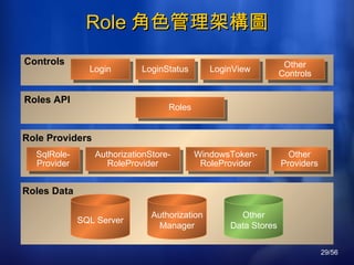 Role 角色管理架構圖 Roles API Roles Data SQL Server Other Data Stores Controls Login LoginStatus LoginView Role Providers Roles Other Controls SqlRole-Provider AuthorizationStore-RoleProvider Other Providers WindowsToken-RoleProvider Authorization Manager 