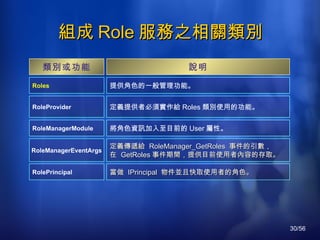 組成 Role 服務之相關類別 Roles 提供角色的一般管理功能。   RoleProvider 定義提供者必須實作給 Roles 類別使用的功能。  RoleManagerModule 將角色資訊加入至目前的 User 屬性。  RoleManagerEventArgs 定義傳遞給  RoleManager_GetRoles  事件的引數， 在  GetRoles 事件期間，提供目前使用者內容的存取。  RolePrincipal 當做  IPrincipal  物件並且快取使用者的角色。  類別或功能 說明 