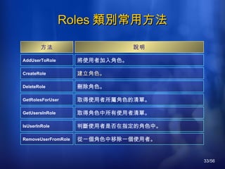 Roles 類別常用方法 方法 說明 AddUserToRole 將使用者加入角色。 CreateRole 建立角色。  DeleteRole 刪除角色。   GetRolesForUser 取得使用者所屬角色的清單。   GetUsersInRole 取得角色中所有使用者清單。 IsUserInRole 判斷使用者是否在指定的角色中。  RemoveUserFromRole 從一個角色中移除一個使用者。   