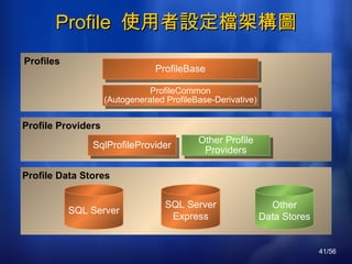 Profile  使用者設定檔架構圖 Profiles Profile Data Stores SQL Server Express Other Data Stores ProfileBase ProfileCommon (Autogenerated ProfileBase-Derivative) Other Profile Providers Profile Providers SqlProfileProvider SQL Server 
