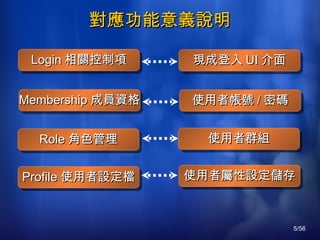 對應功能意義說明 Membership 成員資格 Role 角色管理 Profile 使用者設定檔 使用者帳號 / 密碼 使用者群組 使用者屬性設定儲存 Login 相關控制項 現成登入 UI 介面 