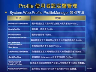 Profile 使用者設定檔管理 System.Web.Profile.ProfileManager 類別方法 方法 說明 DeleteProfiles   刪除多個用者 Profile 。   FindInactiveProfiles- ByUserName   尋找超過指定日期時間內沒登入的所有使用者的 Profile 。   GetAllProfiles   取得特定 data source 所有使用者的 Profile 。   取得超過指定日期時間內沒登入所有使用者 Profile 的數量。   GetNumberOfProfiles   取得特定 data source 所有使用者 Profile 的數量。   GetNumberOf- InactiveProfiles  FindProfilesBy- UserName  尋找指定使用者名稱的 Profile 。   取得超過指定日期時間內沒登入的所有使用者 Profile 。   GetAllInactiveProfiles   DeleteInactiveProfiles   刪除超過指定日期時間內沒登入使用者的 Profile 。   DeleteProfile   刪除單一使用者 Profile 。   