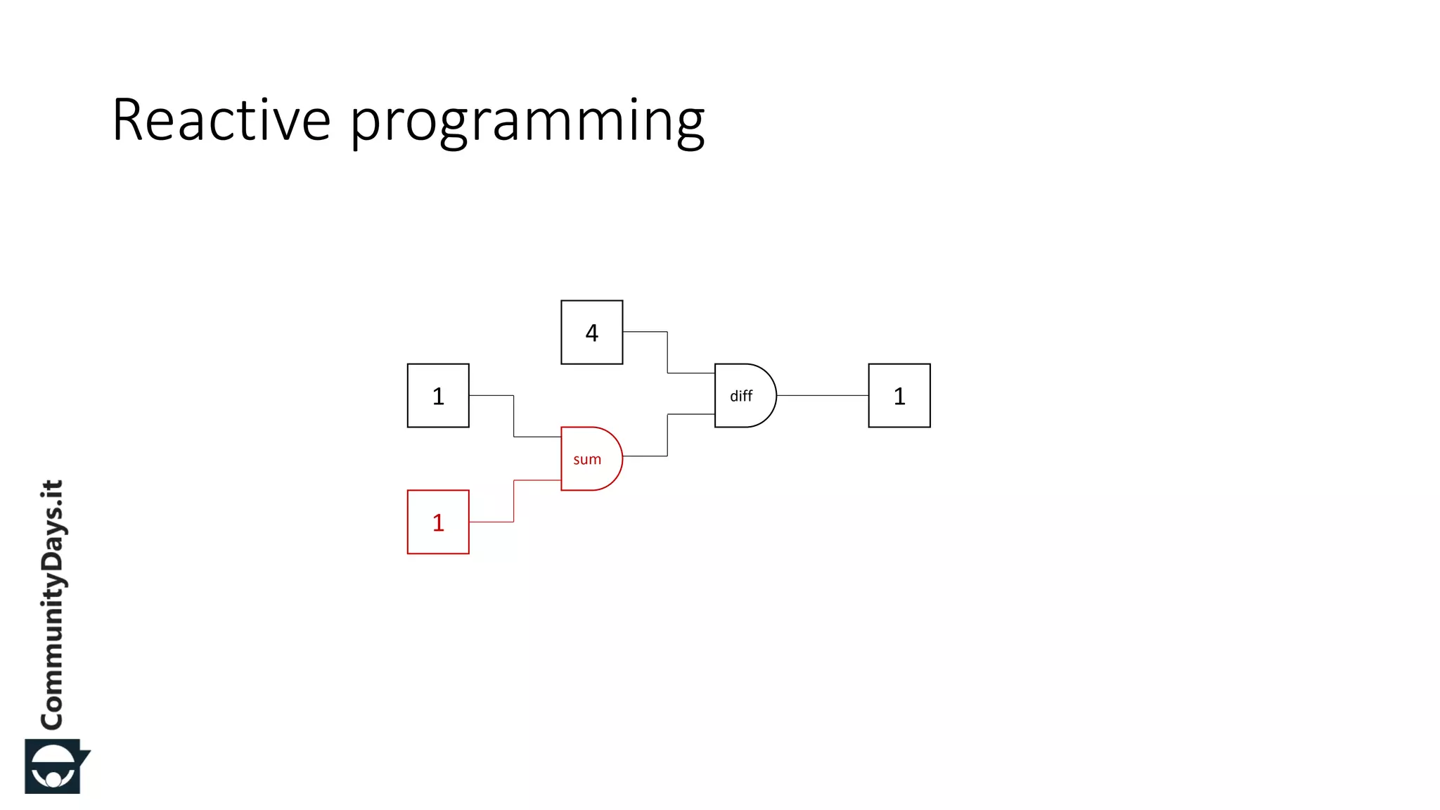 Reactive programming 1 1 sum 1diff 4 