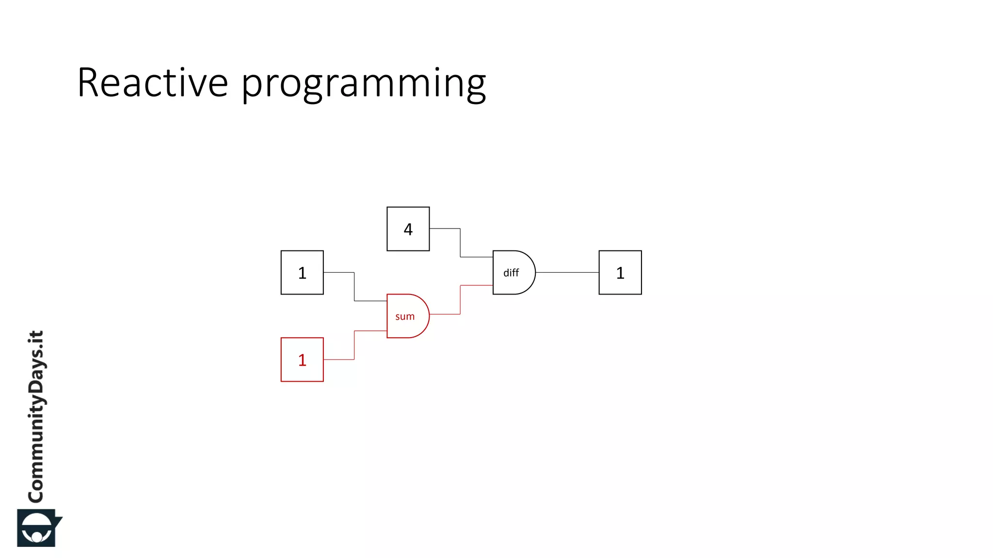 Reactive programming 1 1 sum 1diff 4 