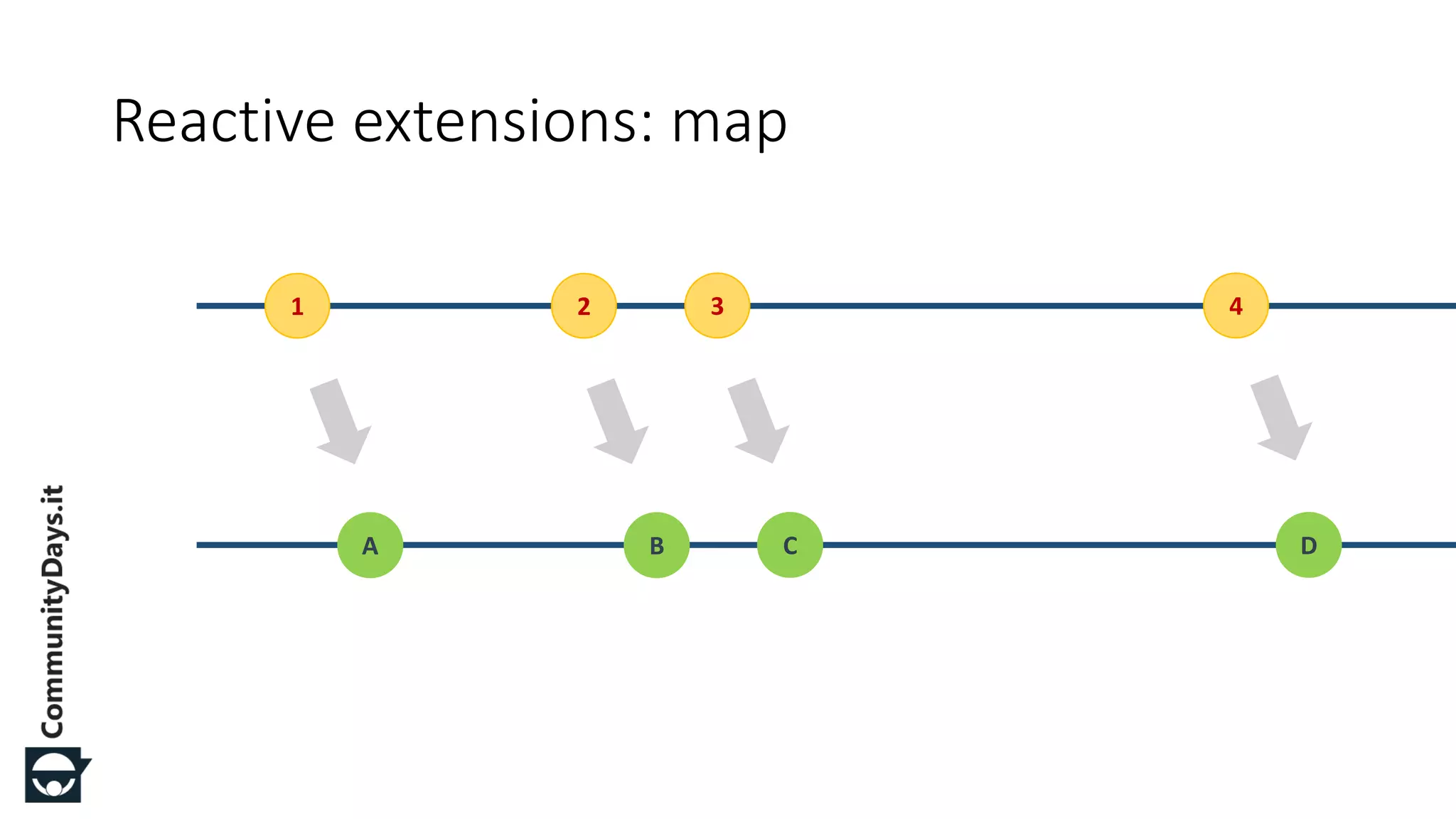 Reactive extensions: map 1 2 3 4 A B C D 