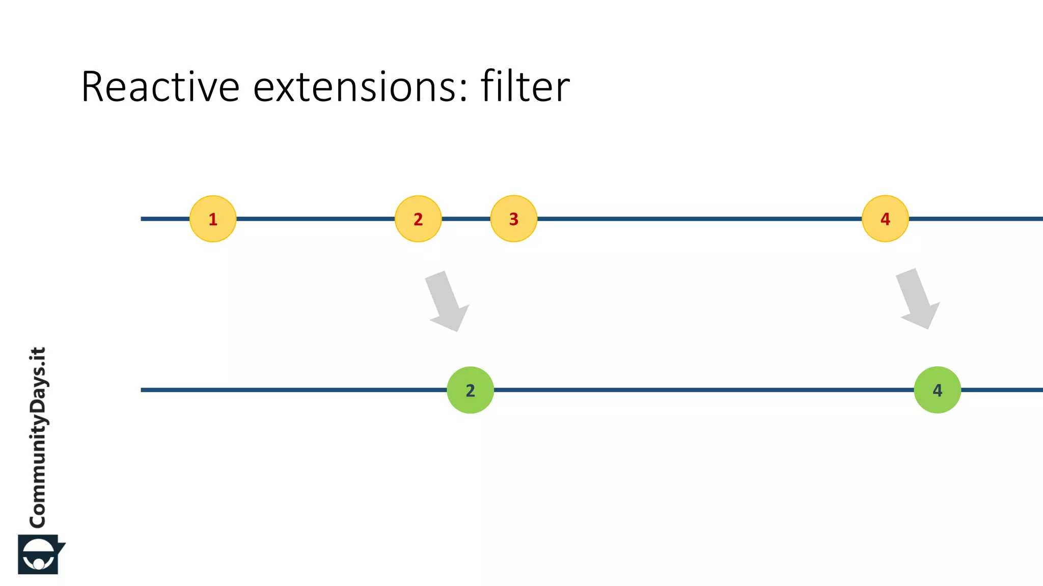 Reactive extensions: filter 1 2 3 4 2 4 