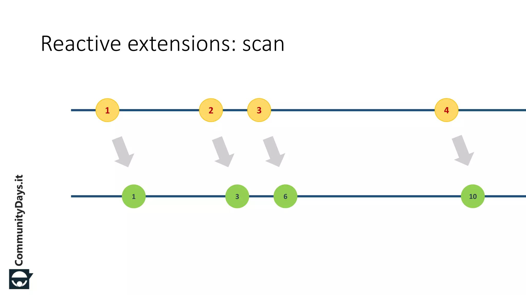 Reactive extensions: scan 1 2 3 4 1 3 6 10 