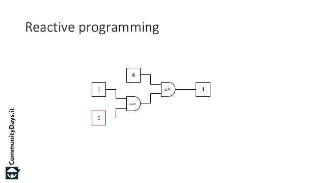 Functional Reactive Programming – DQLHV