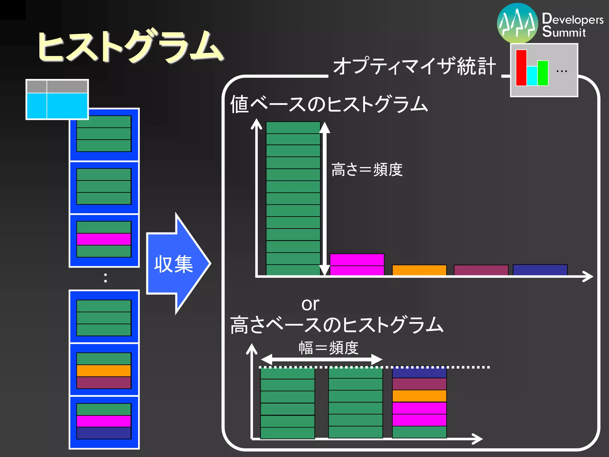 ヒストグラム          オプティマイザ統計   ・・・



           値ベースのヒストグラム


                高さ＝頻度




      収集
  :
               or
           高さベースのヒストグラム
              幅＝頻度
 