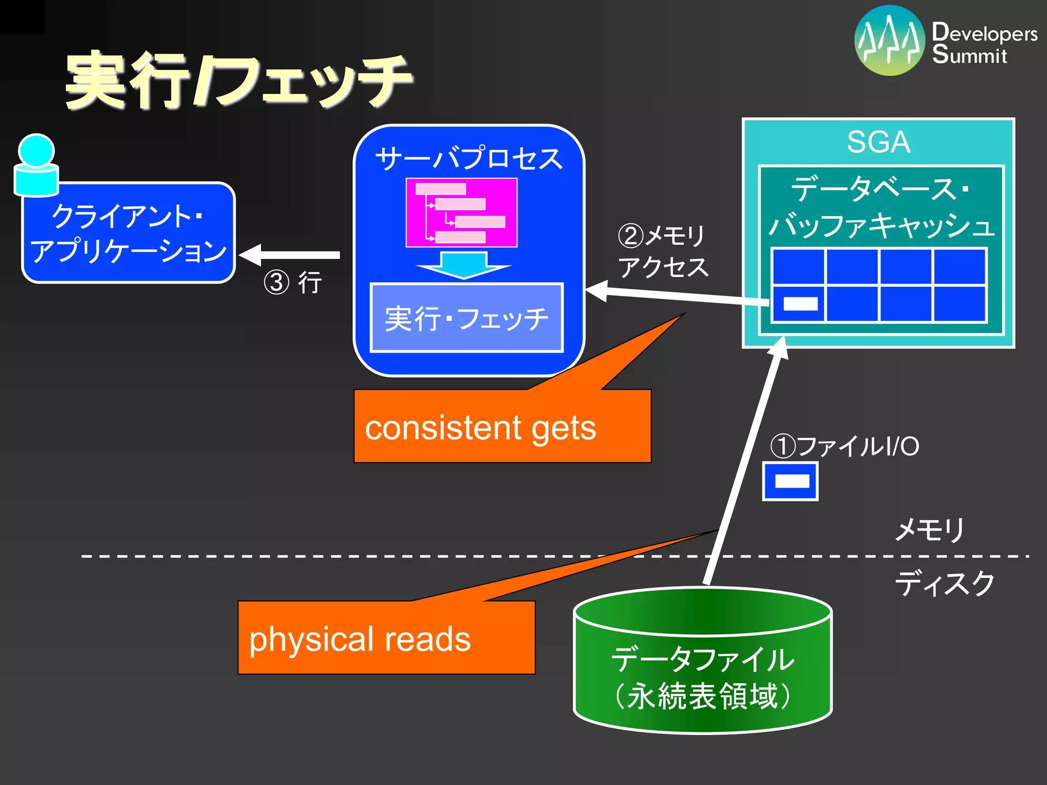 実行/フェッチ
                                               SGA
                  サーバプロセス
                                            データベース・
 クライアント・                                   バッファキャッシュ
                                    ②メモリ
アプリケーション
                                    アクセス
           ③行
                   実行・フェッチ


                  consistent gets          ①ファイルI/O


                                                 メモリ
                                                 ディスク
           physical reads
                                    データファイル
                                    （永続表領域）
 