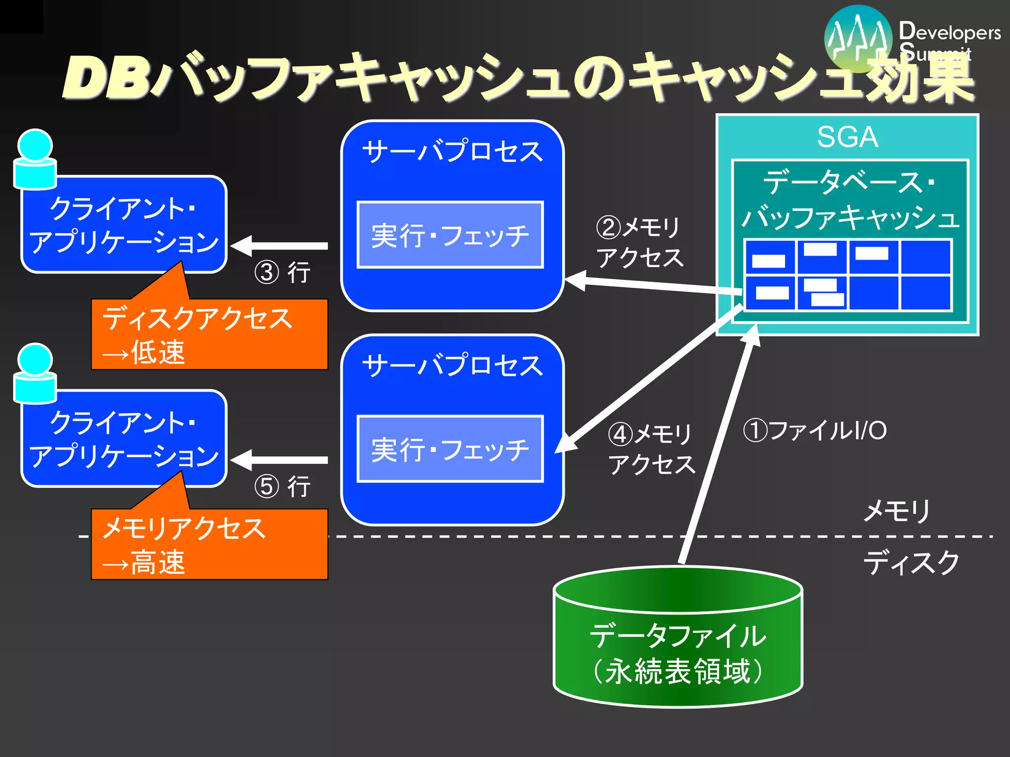 DBバッファキャッシュのキャッシュ効果
                サーバプロセス
                                     SGA
                                  データベース・
 クライアント・                         バッファキャッシュ
                実行・フェッチ   ②メモリ
アプリケーション
                          アクセス
           ③行
   ディスクアクセス
   →低速          サーバプロセス

 クライアント・                  ④メモリ   ①ファイルI/O
アプリケーション        実行・フェッチ   アクセス
           ⑤行
                                       メモリ
   メモリアクセス
   →高速                                 ディスク

                          データファイル
                          （永続表領域）
 