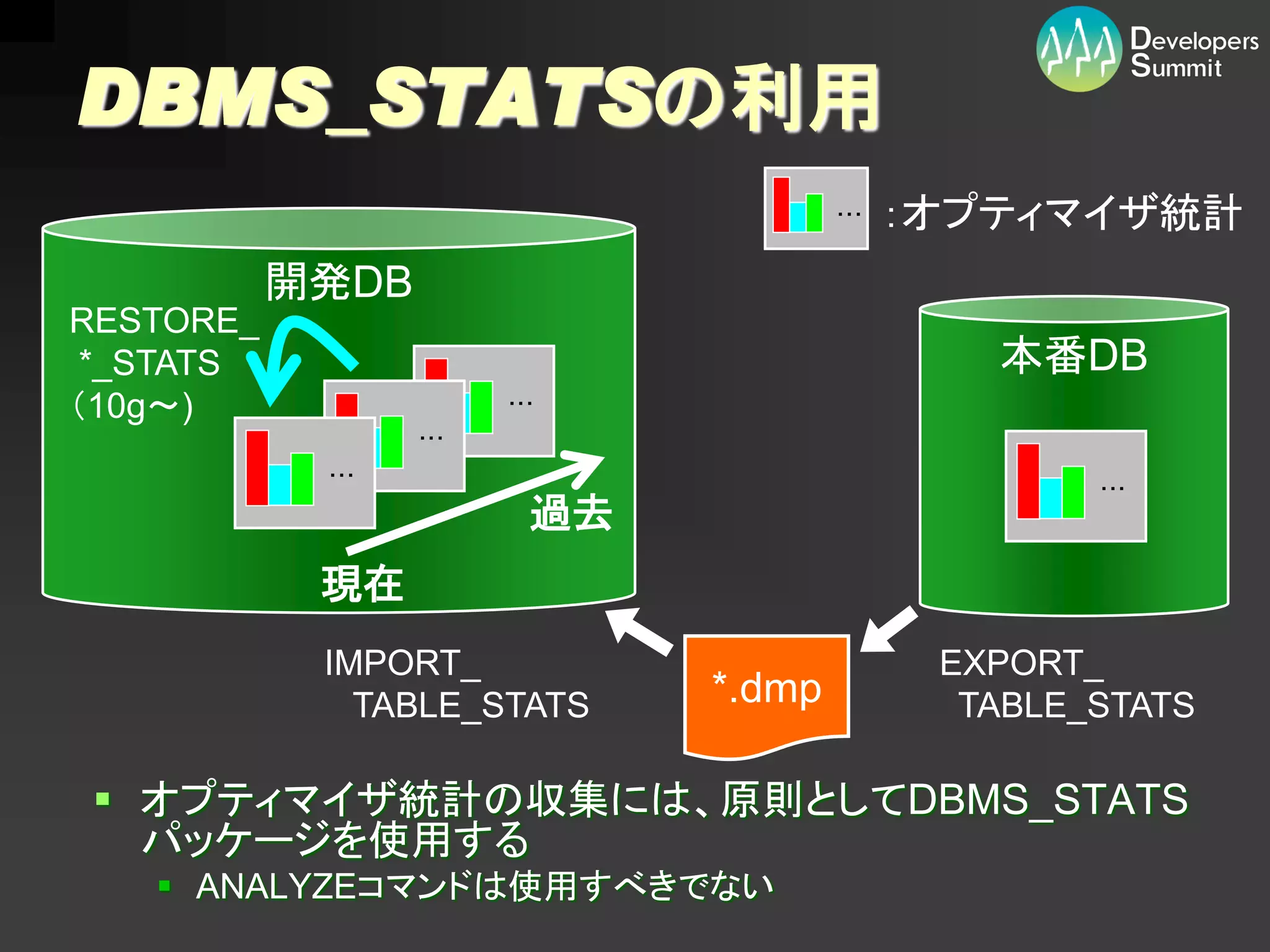 DBMS_STATSの利用
                                       ・・・   ：オプティマイザ統計
           開発DB
RESTORE_
 *_STATS                                        本番DB
（10g～)                  ・・・
                  ・・・

            ・・・
                                                     ・・・
                          過去
            現在
            IMPORT_                           EXPORT_
              TABLE_STATS      *.dmp           TABLE_STATS

 オプティマイザ統計の収集には、原則としてDBMS_STATS
  パッケージを使用する
    ANALYZEコマンドは使用すべきでない
 