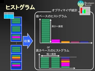 ヒストグラム          オプティマイザ統計   ・・・



           値ベースのヒストグラム


                高さ＝頻度




      収集
  :
               or
           高さベースのヒストグラム
              幅＝頻度
 