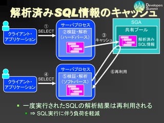 解析済みSQL情報のキャッシュ
                                          SGA
             ①      サーバプロセス
           SELECT    ②検証・解析            共有プール
 クライアント・                         ③
アプリケーション            （ハードパース）                解析済み
                               キャッシュ
                                            SQL情報




                    サーバプロセス        ⑥再利用
             ④       ⑤検証・解析
           SELECT
 クライアント・            （ソフトパース）
アプリケーション



    一度実行されたSQLの解析結果は再利用される
      ⇒ SQL実行に伴う負荷を軽減
 