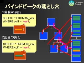 バインドピークの落とし穴
１回目の実行
SELECT * FROM tbl_xxx
WHERE col1 = :var1;
                            :
             ?

2回目の実行                              :
                        :
SELECT * FROM tbl_xxx
WHERE col1 = :var1;
                                :

             ?
 