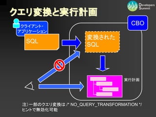 クエリ変換と実行計画
 クライアント・
                                      CBO
アプリケーション
                       変換された
  SQL
                       SQL




                                   実行計画




 注）一部のクエリ変換は /* NO_QUERY_TRANSFORMATION */
 ヒントで無効化可能
 