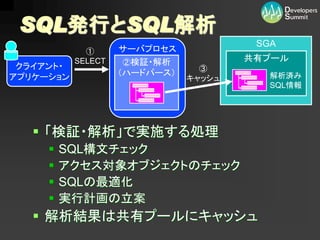 SQL発行とSQL解析
                                        SGA
             ①      サーバプロセス
           SELECT    ②検証・解析            共有プール
 クライアント・                         ③
アプリケーション            （ハードパース）              解析済み
                               キャッシュ
                                          SQL情報




    「検証・解析」で実施する処理
        SQL構文チェック
        アクセス対象オブジェクトのチェック
        SQLの最適化
        実行計画の立案
    解析結果は共有プールにキャッシュ
 