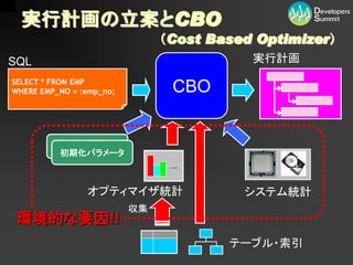 実行計画の立案とCBO
                               （Cost Based Optimizer）
SQL                                       実行計画
SELECT * FROM EMP
WHERE EMP_NO = :emp_no;         CBO


         初期化パラメータ
          初期化パラメータ
                                ・・・




                オプティマイザ統計                システム統計
                          収集
 環境的な要因!!
                                       テーブル・索引
 