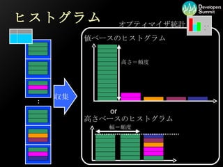 ヒストグラム : 収集 or オプティマイザ統計 ・・・ 高さベースのヒストグラム 値ベースのヒストグラム 高さ＝頻度 幅＝頻度 